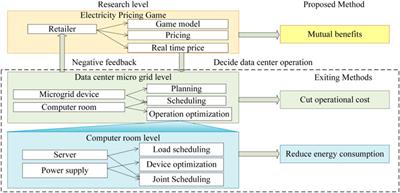 Non-cooperative game-based electricity pricing method for data centers